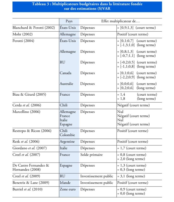 multiplicateur budgétaire Les mauvais calculs du multiplicateur keynesien