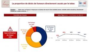 TABAC: 15 propositions choc pour inverser la courbe – Comité d'évaluation et de contrôle des politiques publiques