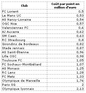 L'olympique lyonnais dernier du championnat de Ligue 1 si on compte le coût par points en million d'euros