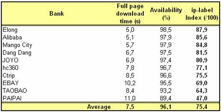 Sites chinois de e-commerce : Des performances contrastées Sites chinois de e-commerce : Des performances contrastées