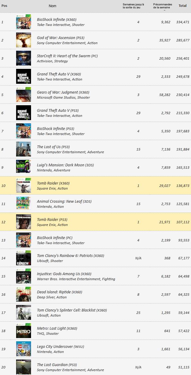 Top 20 précommandes USA en date du 05 mars 2013 précommandes