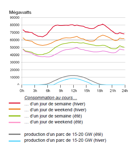 Le nucléaire contre tous ?? (22) : Le solaire photovoltaique ,Economie , conclusion Capture.PNG consom_ production.PNG