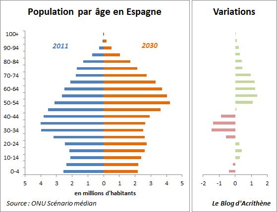 espagne-pyramide Comment la Sécurité Sociale déstabilise l’Europe
