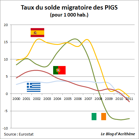 pigs-migration Comment la Sécurité Sociale déstabilise l’Europe