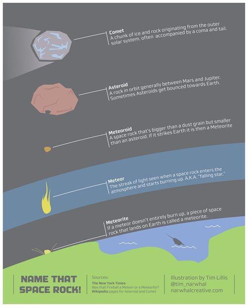 Comment faire la différence entre une comète, un astéroïde, un météoroïde, un météore et une météorite ?