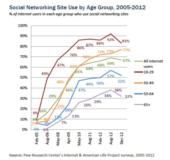 pew Réseaux sociaux et générations