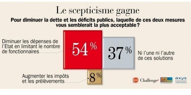 Les impôts grimpent, la grogne aussi moins de fonctionnaires, plutôt que plus d'impots