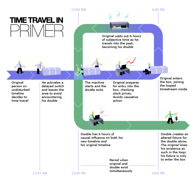 Les voyages temporels, paradoxes et timelines brillantes