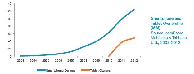 évolution tablettes et mobile