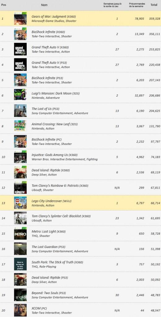 Top 20 précommandes USA au 20 Mars 2013 précommandes