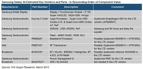 La production du Galaxy S4 reviendrait à 244,50 dollars pour Samsung Production Fabricants Samsung Galaxy S4