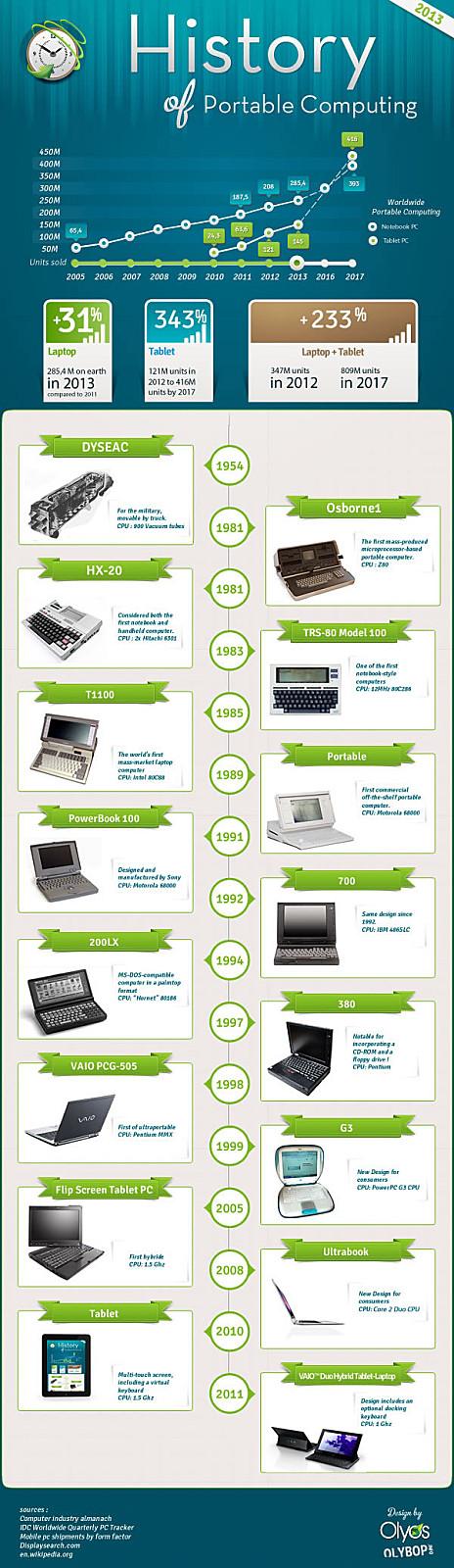 L’histoire des ordinateurs portables en une infographie Sony-Branding-Infographie-Laptop-SMALL