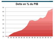 Dette publique française France : pas de reprise de la croissance sans prise de conscience