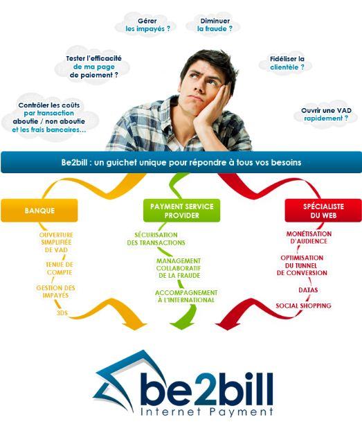 be2bill concept Solution de paiement optimisée et simple pour les sites e commerce