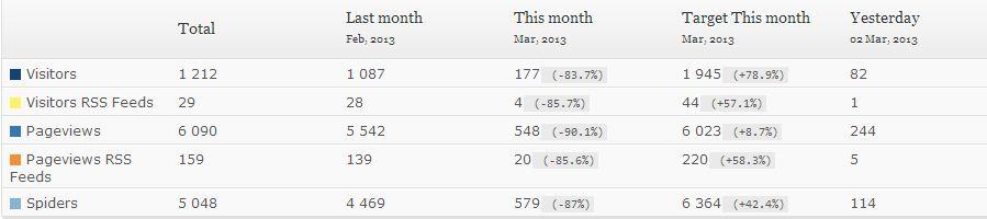1er petit bilan pour Vivez-bloguez ! Statistiques du blog