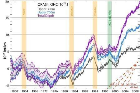 Quantité de chaleur (en joules) contenue entre la surface et différentes profondeurs : 300 m (en noir), 700 m (en bleu) et la profondeur totale (en violet). Ce graphique montre l'évolution temporelle de l'énergie stockée. Les années 1963-1964, 1983 et 1992 sont marquées par un refroidissement des couches océaniques (et donc une perte de chaleur). Ces périodes correspondent aux éruptions volcaniques majeures. En 1998, le refroidissement est dû à l'événement El Niño. Depuis 2004, on observe un réchauffement de l'océan profond fulgurant (courbe violette). © Trenberth et al., Geophysical Research Letters
