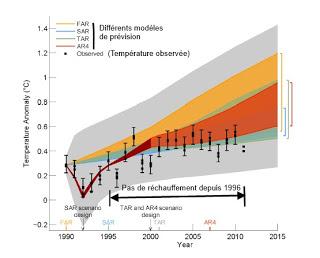 Réchauffement climatique : science ou propagande?