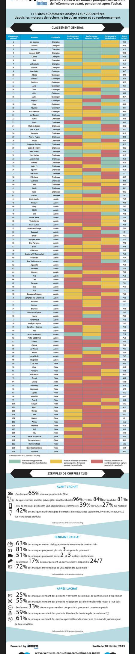 Bonnes pratiques avant pendant après achat en e commerce infographie classement ecommerce parcours achat1 Bonnes pratiques avant pendant après achat en e commerce