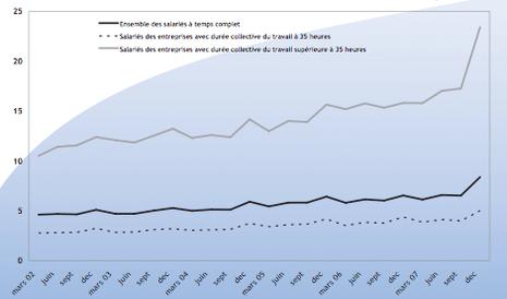 Heures suppl. du 4ème trimestre 07 + 28,3 % sur un an nombre moyen d’heures suppl