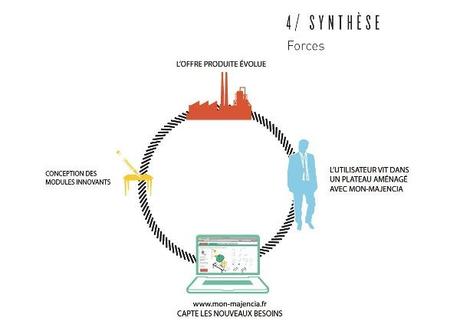 Majenius du Design où comment imaginer le bureau de demain Majenius du Design où comment imaginer le bureau de demain