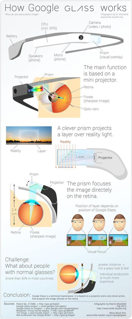 Comment marchent les Google Glass ? google-glass-infographic
