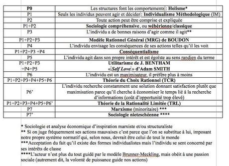 tab rationalité Raymond Boudon, un sociologue libéral perdu chez les holistes