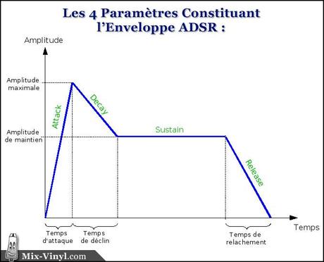 Cliquez pour zoomer enveloppe adsr