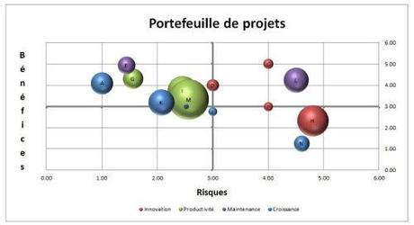 EXCEL: L’UTILITÉ DES GRAPHIQUES À BULLES Graphique à bulles