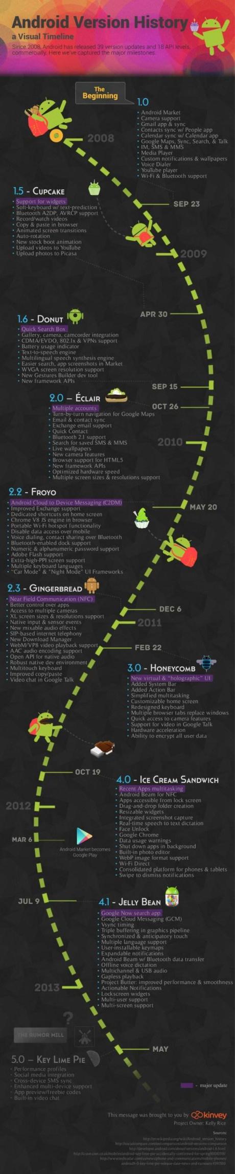 Infographie : chronologie de toutes les versions majeures d’Androïd android