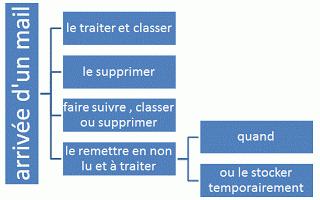 Attitude N°4 : quelques bonnes pratiques pour être productif avec son email