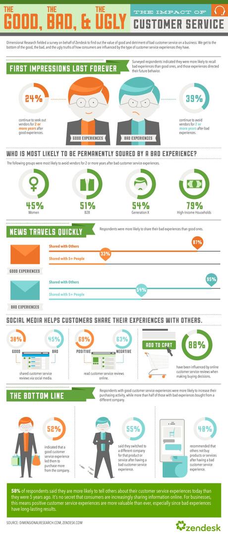 The good, the bad, and the ugly: the impact of customer service Infographie : de limportance du service client en ligne