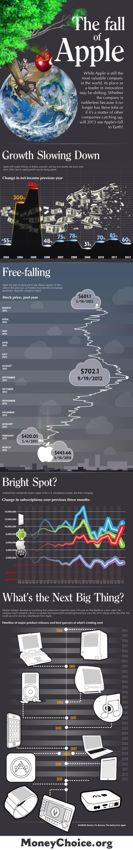 Infographie : La chute d’Apple fall-of-apple