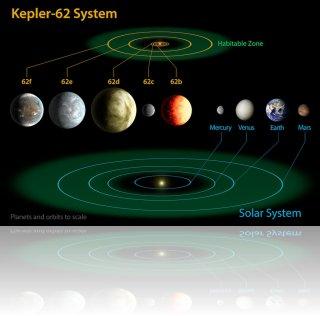 Comparaison du système extrasolaire Kepler-62 avec notre système solaire. Crédit image : NASA Ames / JPL-Caltech