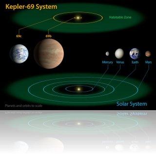 Comparaison du système extrasolaire Kepler-69 avec notre système solaire. Crédit image : NASA Ames / JPL-Caltech