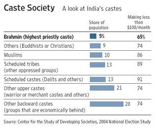 Inde,castes,caste,système de caste,intouchabilité,intouchables,pariahs,gang des saris roses,sampat pal,Ambedkar,inégalités,pauvreté,discrimination