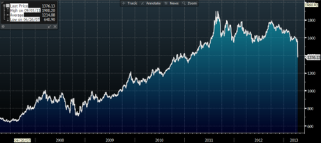 Prix de l'or La dégringolade du prix de l’or, pourquoi ?