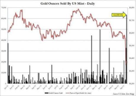 gold_coinsusmint La dégringolade du prix de l’or, pourquoi ?