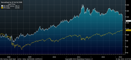 gold6_xauspx La dégringolade du prix de l’or, pourquoi ?