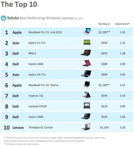 Apple fabrique les meilleurs ordinateurs portables Windows macbook-pro-best-performing-top-ten-small