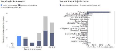 Google : les demandes de retrait de contenu en hausse transparence-google-france