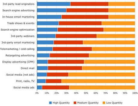 B2B volume of leads by channel B2B volume of leads by channel
