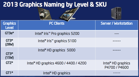 Haswell : des performances graphiques doublées selon Intel intel-hd-haswell
