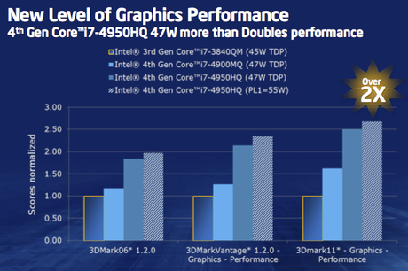Haswell : des performances graphiques doublées selon Intel haswell-47w