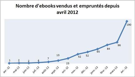 Point d’étape n°5 : décollage des ventes Point d'étape n°5 : décollage des ventes dans Auto-édition ytd-mars-2013