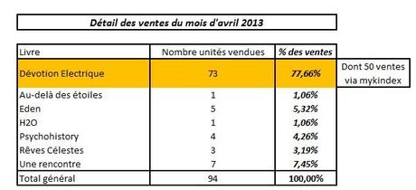 Point d’étape n°5 : décollage des ventes detail-ventes-avril-2013 Amazon dans Auto-édition