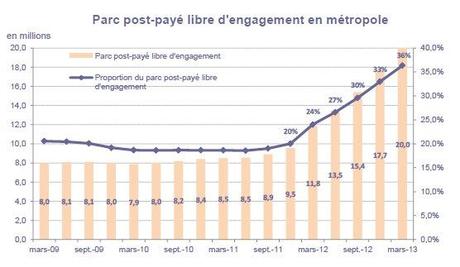 Plus d’un tiers des forfaits mobiles désormais sans-engagement mobile_sans_engagement_q1
