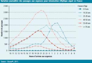 L'ALCOOL en France, cest encore 100.000 passages aux urgences – InVS – BEH