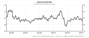 La politique économique au Japon japan-inflation-cpi.png