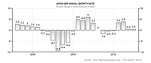 La politique économique au Japon japan-gdp-growth-annual.png