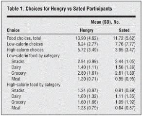 OBÉSITÉ: Privation alimentaire à court terme, rattrapage plus riche en calories – JAMA Internal Medicine OBÉSITÉ: Privation alimentaire à court terme, rattrapage plus riche en calories – JAMA Internal Medicine
